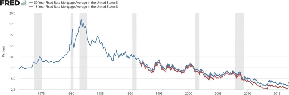 Line graph showing 30-year and 15-year fixed-rate mortgage averages in the United States from 1971 to 2016.